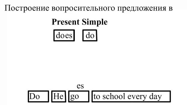 Построение вопросительного предложения в Present Simple смотреть онлайн