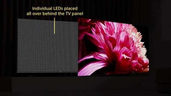 Difference between backlit vs edge lit led tv vs Direct LED TV vs Full Array LED TV and MINI LED TV