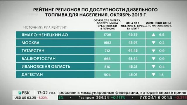 Башкортостан на 40 месте из 85 по доступности дизельного топлива смотреть онлайн