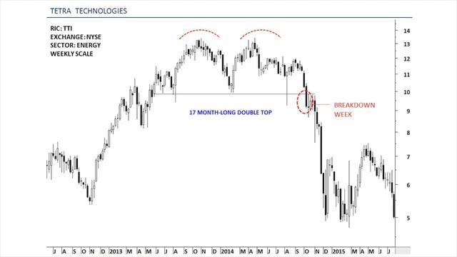 Video Tutorial - Long Term Charts, Trading Themes смотреть онлайн