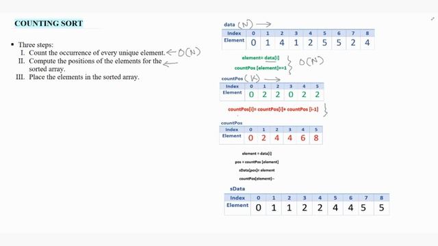 Counting Sort Algorithm 3: Time complexity analysis смотреть онлайн