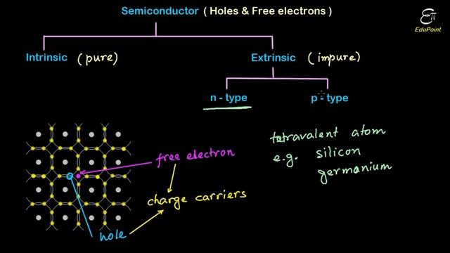 ? SEMICONDUCTOR TYPE | Intrinsic Extrinsic p-Type n-Type | video in HINDI смотреть онлайн