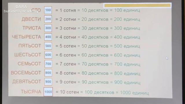 Числа в пределах 1000 Сумма разрядных слагаемых 3 КЛАСС смотреть онлайн