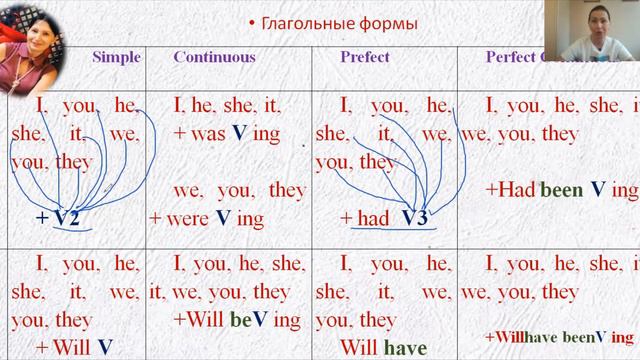 ПРАКТИКА: Спрягаем английский глагол - любой в любом времени смотреть онлайн