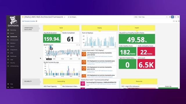 Mapping Built-in AWS Compliance Rules Provided by the Well-Architected Tool | Datadog Tips & Tricks смотреть онлайн