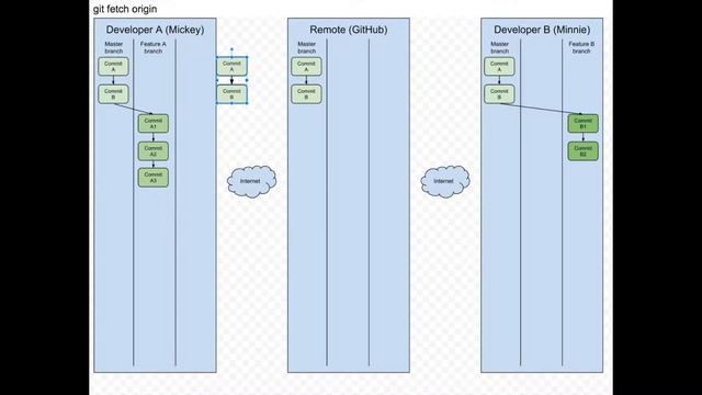 Feature Branch - Step 4 - git fetch смотреть онлайн