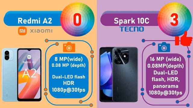 Xiaomi Redmi A2 VS Tecno Spark 10C | Smartphone 1 Jutaan смотреть онлайн