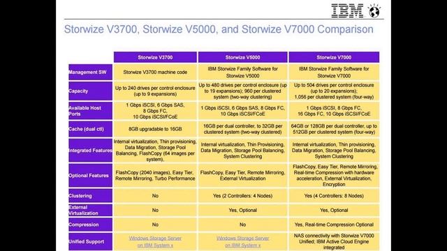 Вебинар "Сиcтемы хранения данных на примере Storwize и FlashSystem, технология развития". смотреть онлайн