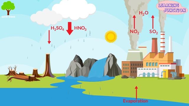 What is Acid Rain? | Acid Rain | Video for Kids смотреть онлайн