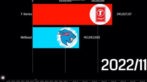 MrBeast против T-series гонка подписчиков (2021-2026)