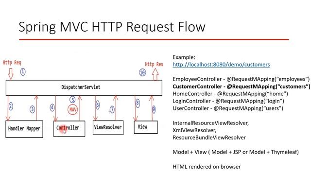 How Spring MVC Framework Works | Spring MVC HTTP Request Flow | Java Interview смотреть онлайн