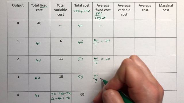 Costs - all 7 explained - TFC, TVC, TC, AFC, AVC, AC and MC смотреть онлайн