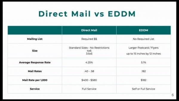 Direct Mail