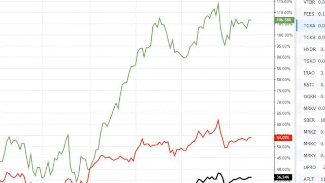 Когда выгодно покупать Акции? смотреть онлайн