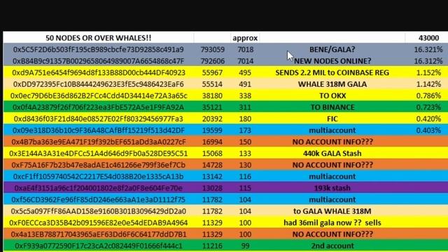 Gala Games - Founder node holders update. The reason for the drop in gala tokens issued. смотреть онлайн