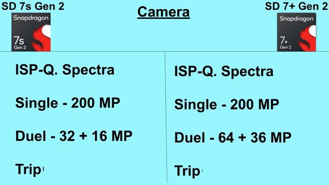 Snapdragon 7s Gen 2 Vs Snapdragon 7+ Gen 2 || Which One Is Better?