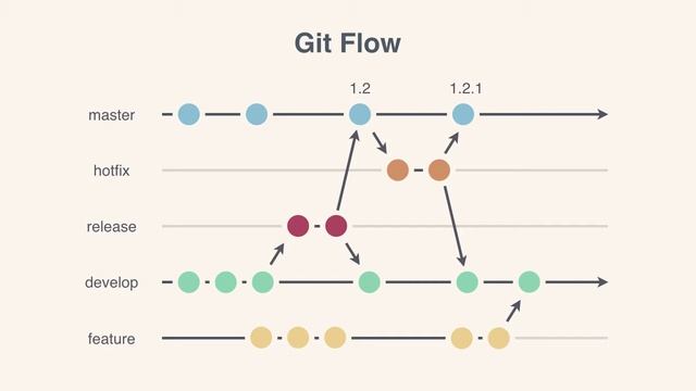 0103 Development Approaches Git Flow and GitHub Flow смотреть онлайн
