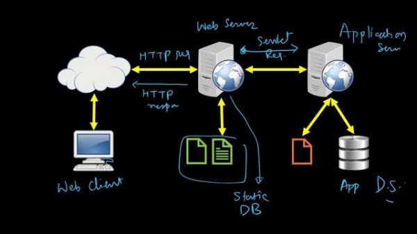 Web Server and Application Server | Explained ??