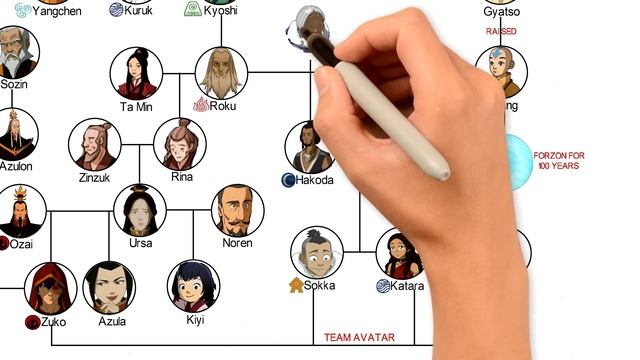 Avatar Family Tree (The Last Airbender & The Legend Of Korra) смотреть онлайн