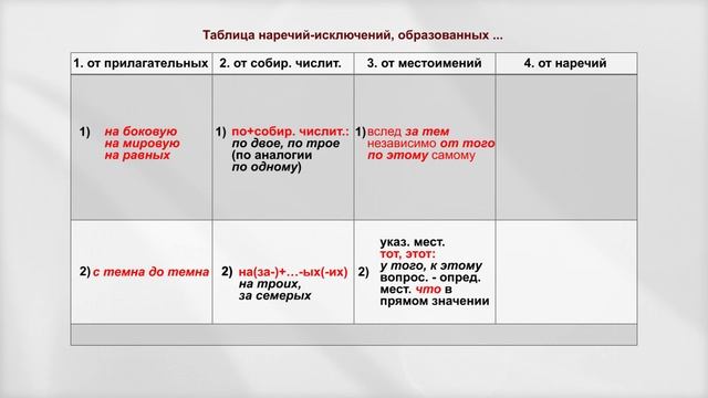Слитное и раздельное написание наречий. Урок 2. Исключения смотреть онлайн