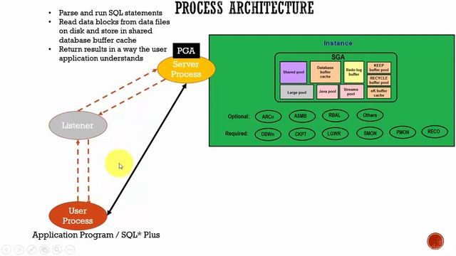 Process Architecture | Oracle DBA Online Training смотреть онлайн