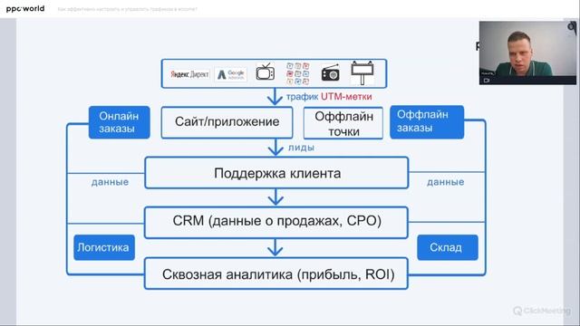 Как эффективно управлять трафиком в е-commerce | Ppc.world