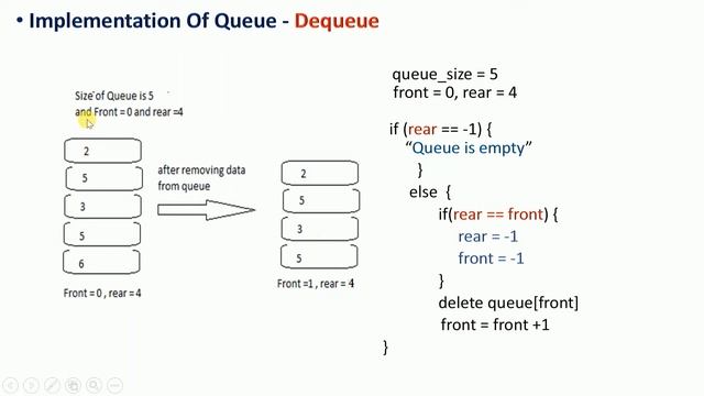 Queue Implementation @ByTechAchievers.com смотреть онлайн