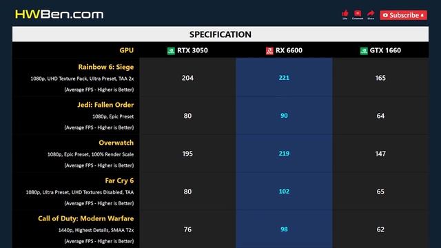 RTX 3050 vs RX 6600 vs GTX 1660 - Productivity & Gaming 1080p 1440p смотреть онлайн