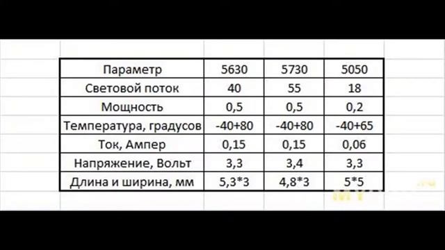 Сколько потребляет ватт светодиодная лента на 1 метр, ее мощность и характеристики, отзы... | #Обзо смотреть онлайн