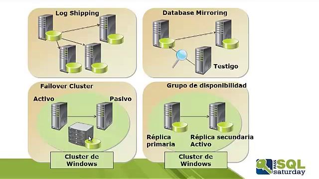 Alta disponibilidad SQL Server 2014 смотреть онлайн