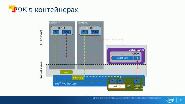 009. Data Plane Development Kit DPDK краткое описание, обзор основных компонентов и варианты испол смотреть онлайн