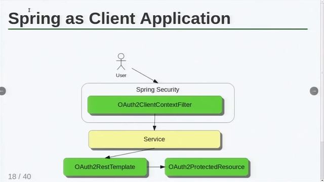 Data Modelling and Identity Management with OAuth2 смотреть онлайн