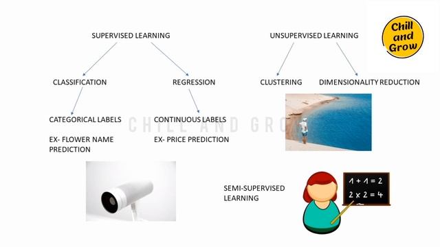 Machine Learning in Tamil | Part 1 | Introduction To Machine Learning ? смотреть онлайн