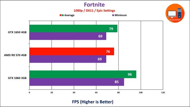 Nvidia GTX 1650 4GB vs Nvidia GTX 1060 3GB vs AMD RX 570 4GB смотреть онлайн