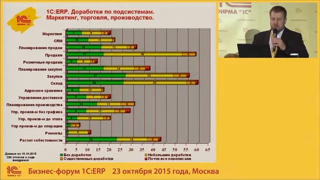 Статистика по 500 проектам внедрения "1С ERP" и экономический эффект смотреть онлайн