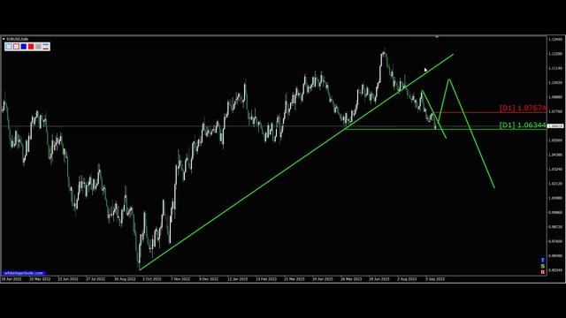 Eur Usd, Разбор полетов за неделю.Трейдинг, торговые рекомендации. Трейдинг с нуля.