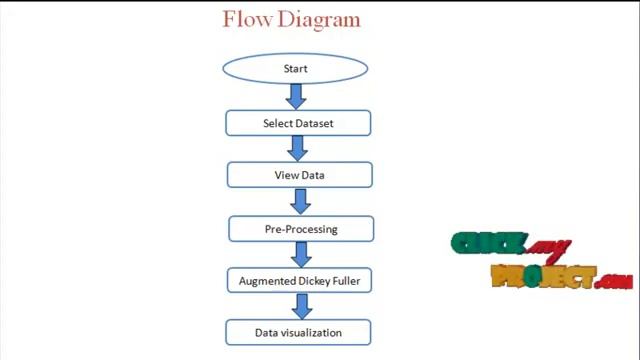 Python|Machine Learning|Time Series Database Preprocessing Data Mining Using Python-MyProjectBazaar смотреть онлайн