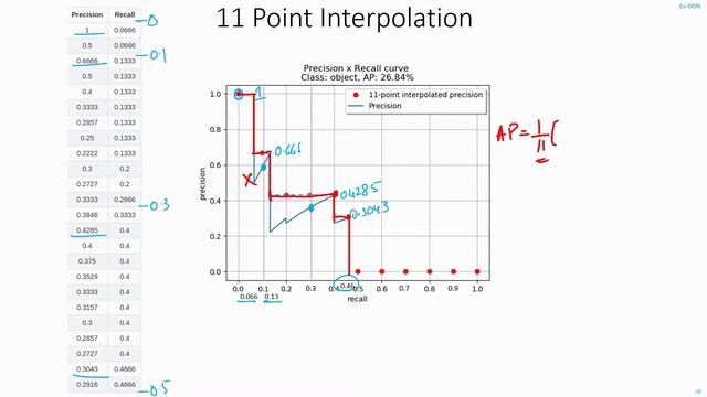C24 | Calculating Average Precision from Precision-Recall curves | Object Detection | EvODN смотреть онлайн