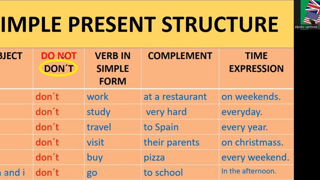 NEGATIVE FORM OF PRESENT SIMPLE | DO NOT, DON´T🐦 смотреть онлайн