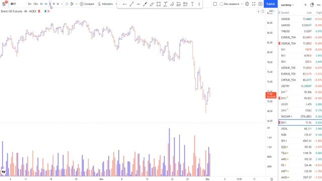 Курс доллара - что делать | Американский рынок - ждать и заработать смотреть онлайн