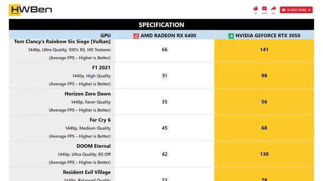 AMD Radeon RX 6400 vs nVidia GeForce RTX 3050 - 1440p Gaming Benchmark смотреть онлайн