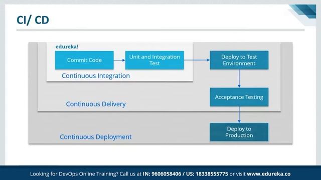 Introduction to DevOps | DevOps Tutorial for Beginners | DevOps Training | Edureka Rewind - 5 смотреть онлайн