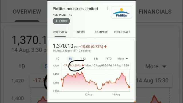 गिरावट का फायदा उठाओ, Long Term Investment, Best Stock For Investment смотреть онлайн