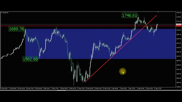 Ежедневный прогноз форекс золото. Форекс прогноз движения цены на золото (gold) на 23.04.2020 смотреть онлайн