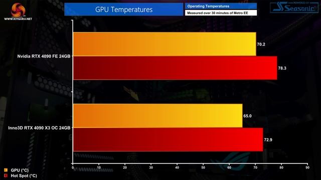 Inno3D RTX 4090 X3 OC Review - taking on the Founders! смотреть онлайн