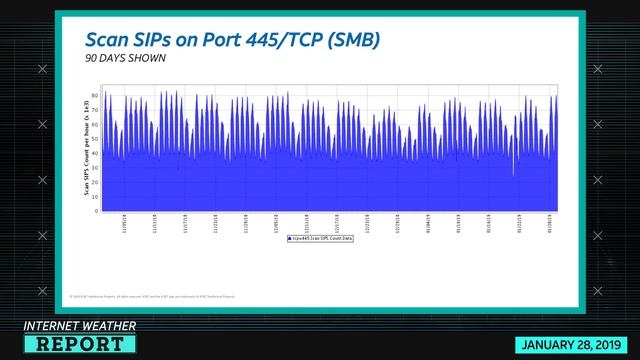 1/31/19 Internet Weather Report| AT&T ThreatTraq смотреть онлайн