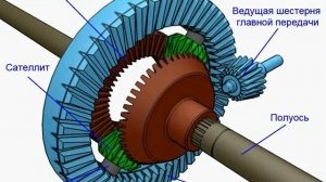 Назначение, устройство и работа главной передачи