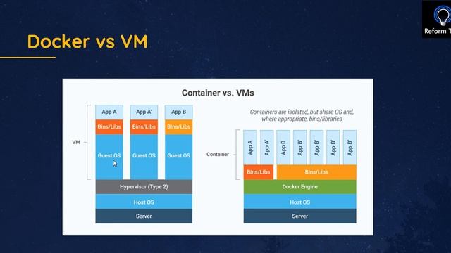 Docker Introduction | Why Docker? смотреть онлайн