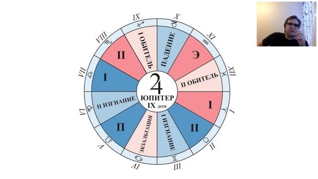 Юпитер - принцип действия планеты в гороскопе рождения смотреть онлайн