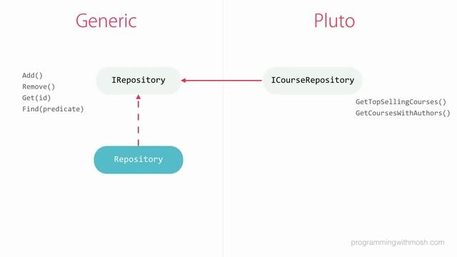 Repository Pattern with C# and Entity Framework, Done Right | Mosh смотреть онлайн